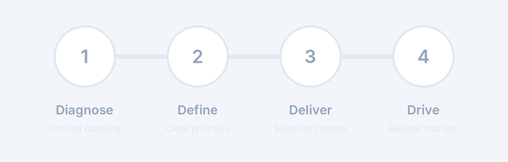 The 4D Method: Diagnose, Define, Deliver, Drive
